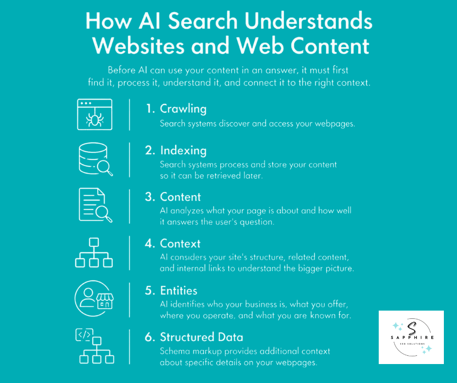 a detailed infographic that explains the entire process of how ai search understands websites and web content, from crawling to assessing structured data.