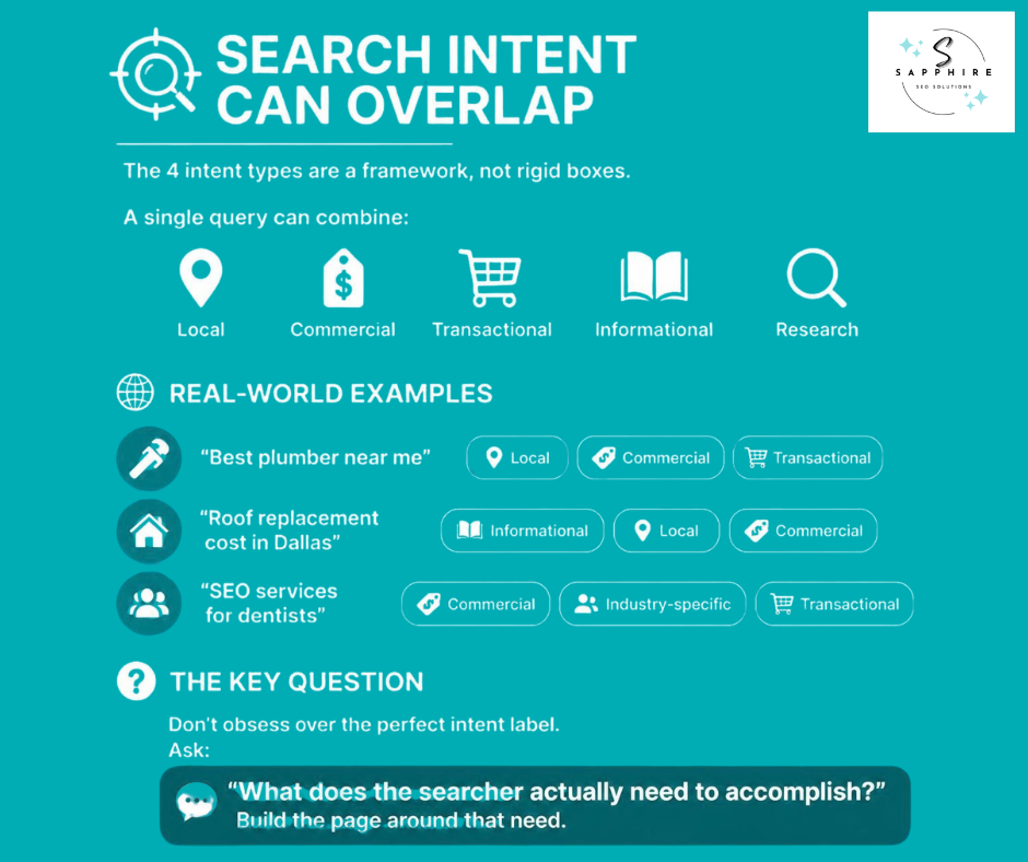 Infographic demonstrating that search intent can overlap, featuring real-world examples of queries combining multiple intent types.