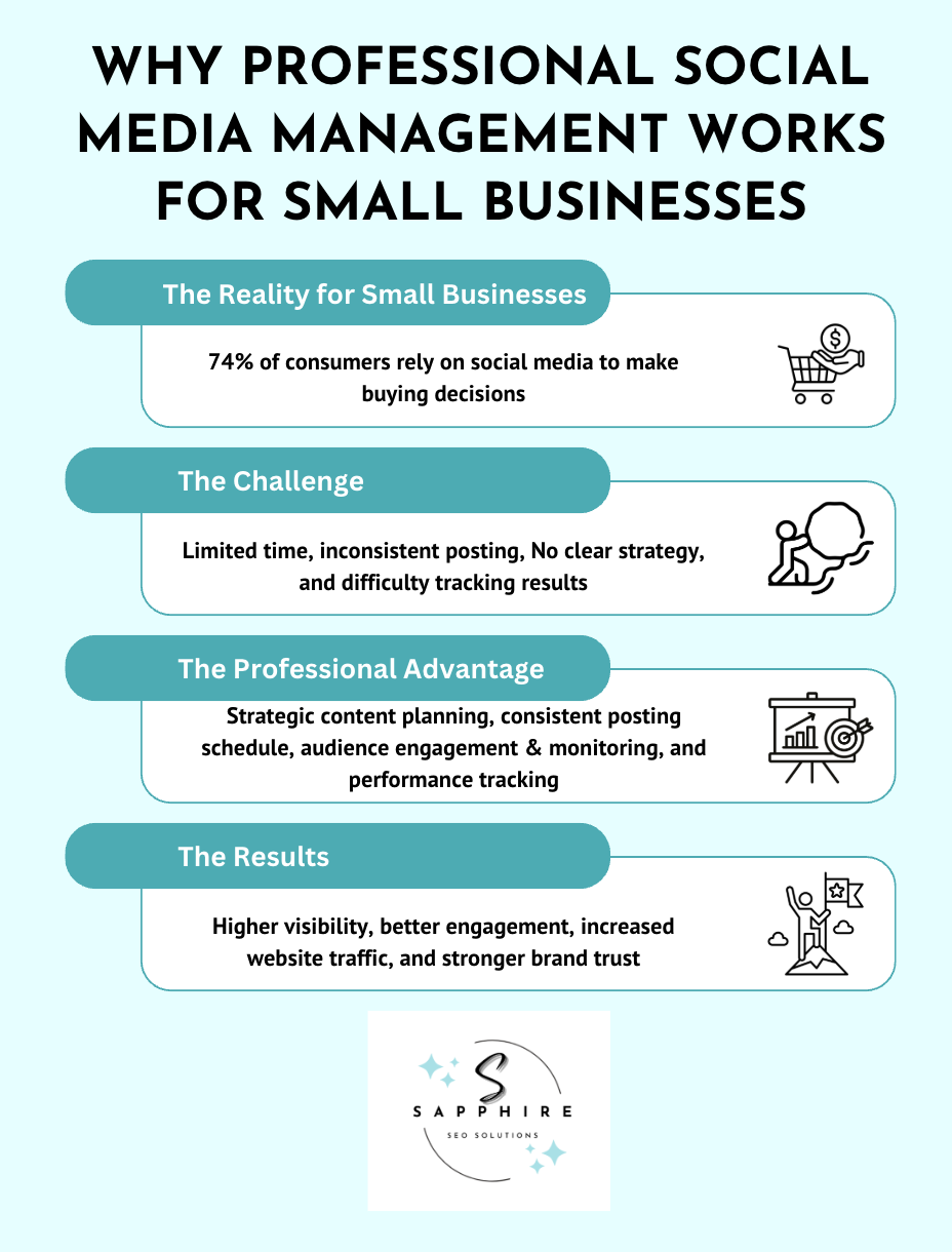 Infographic showing why professional social media management works for small businesses