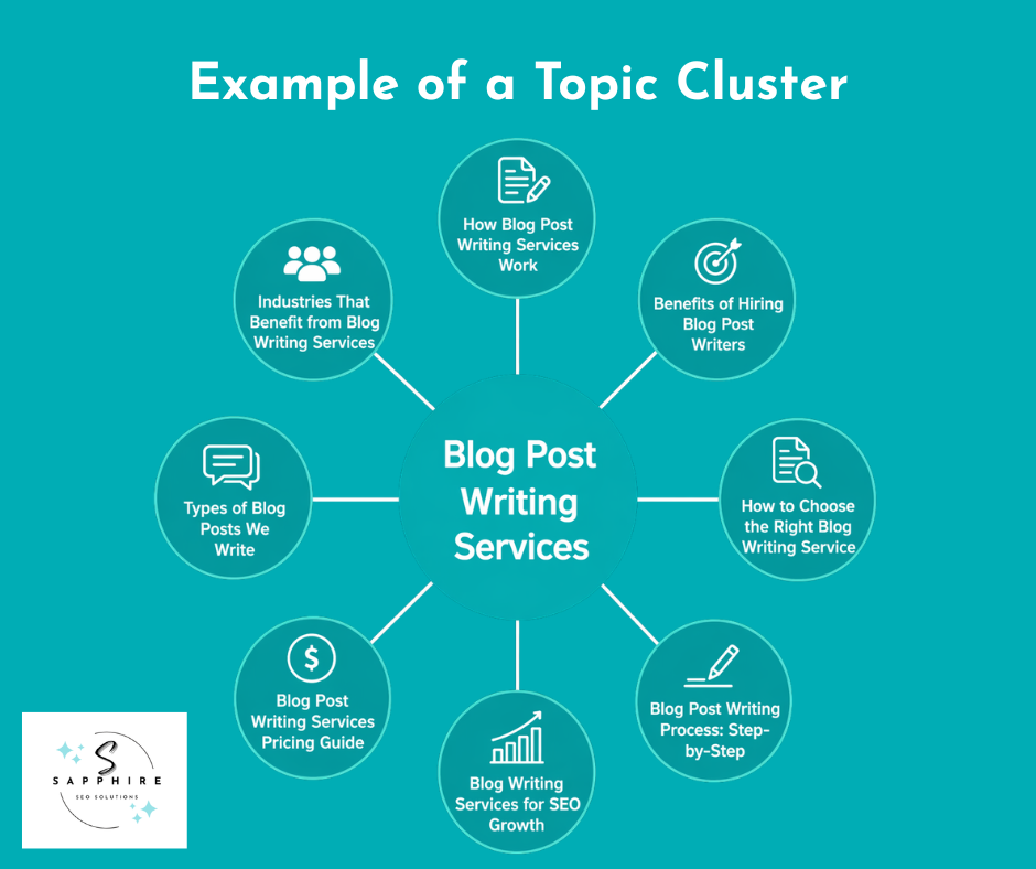 example of a topic cluster targeting blog post writing services