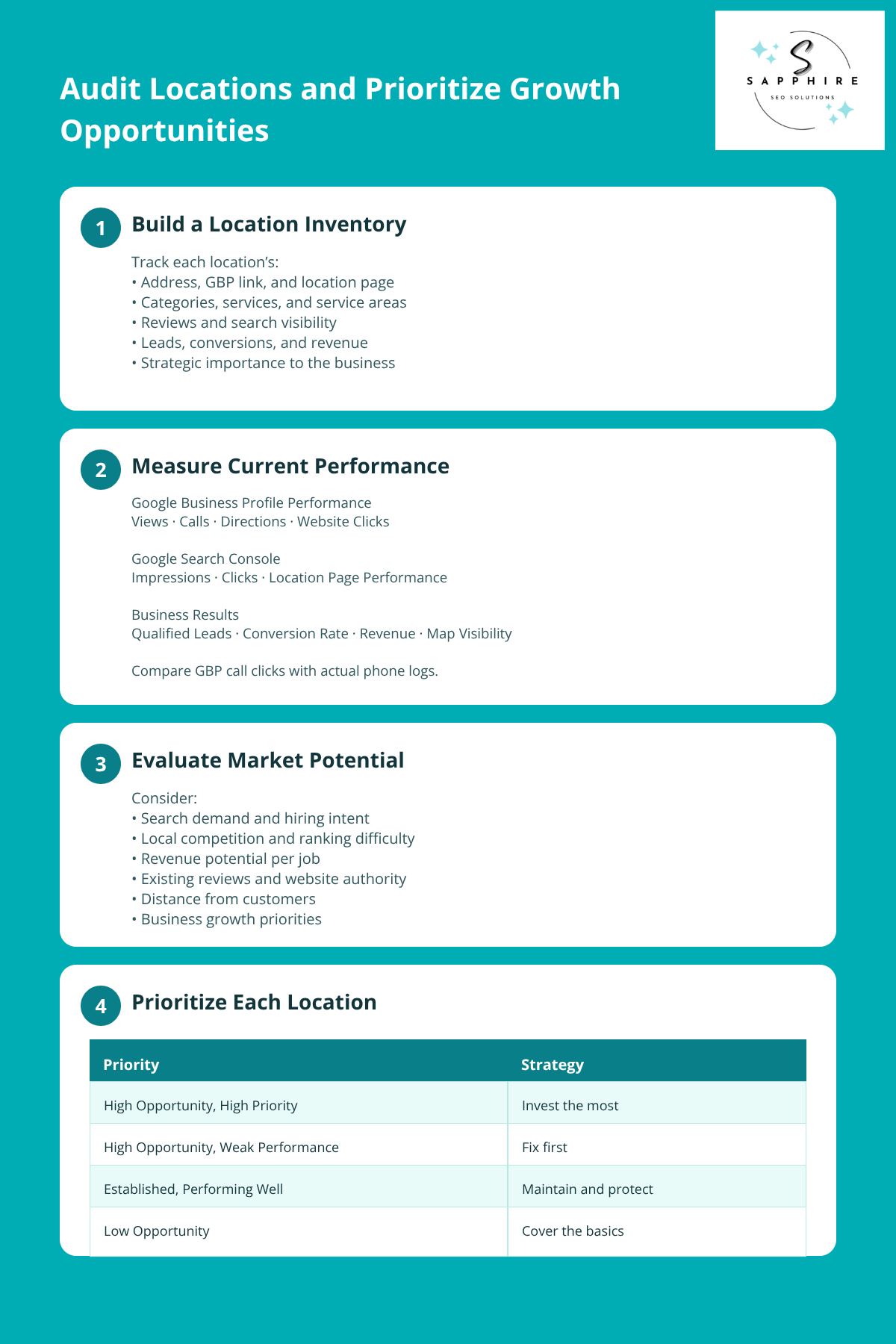 Local SEO audit roadmap for measuring market performance and prioritizing business growth potential by location.