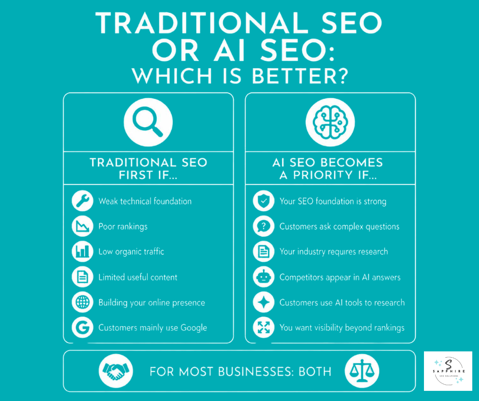 An infographics that explains when you should consider traditional seo and when it's time to explore AI seo. For most businesses, they should explore both at the same time.
