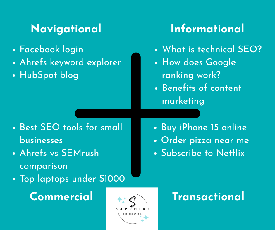 three examples of each of the four different types of search intent (navigational, informational, commercial, and transactional)