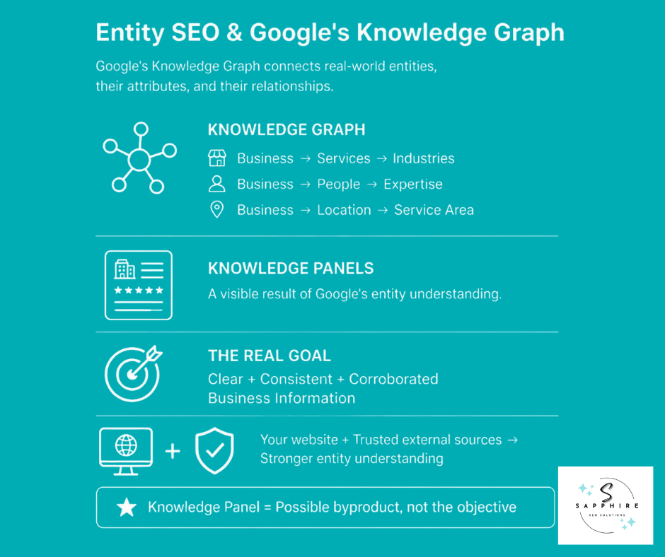 Diagram explaining how Google Knowledge Graphs and Panels reflect entity understanding.