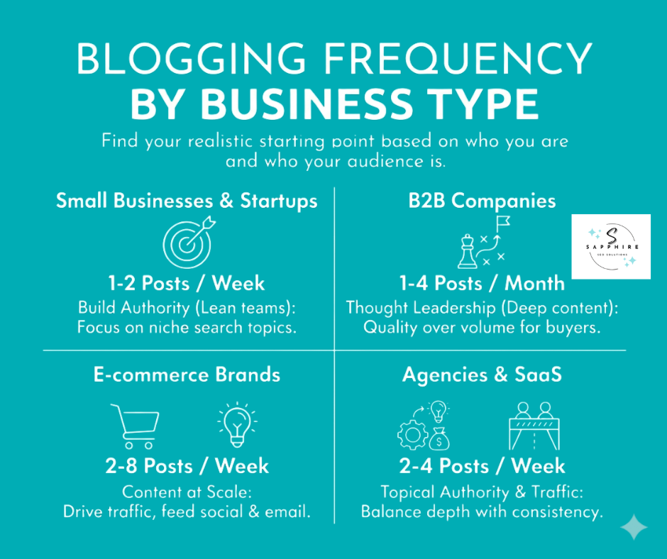 Blogging frequency explained based on the different types of businesses