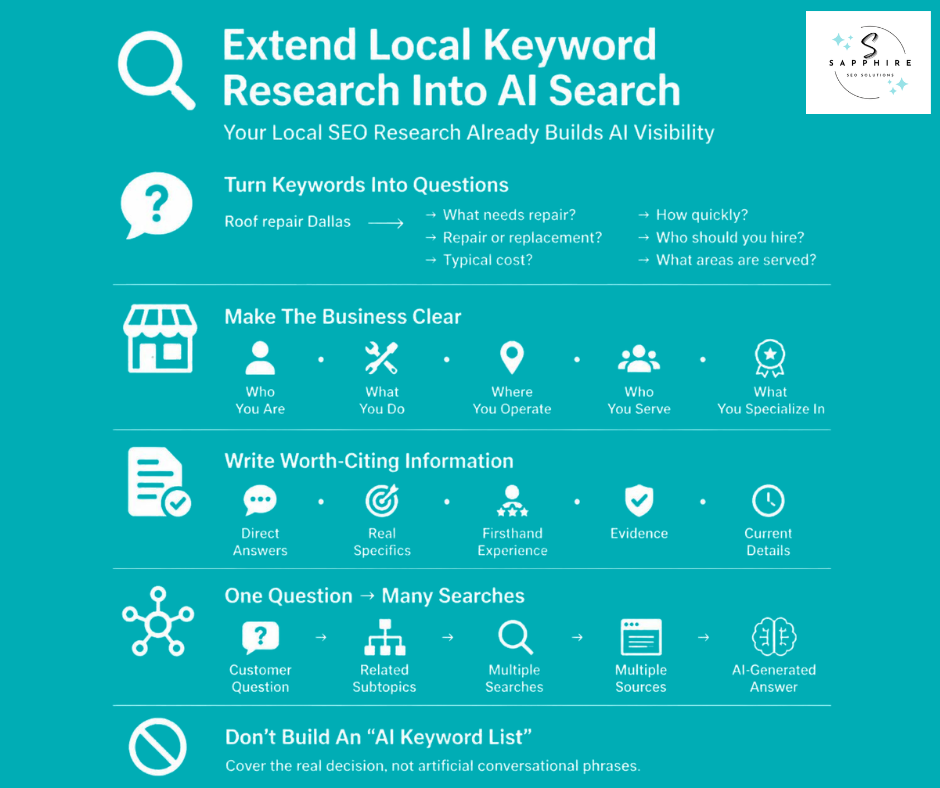 Infographic showing how to extend local keyword research into AI search by turning keywords into clear questions.