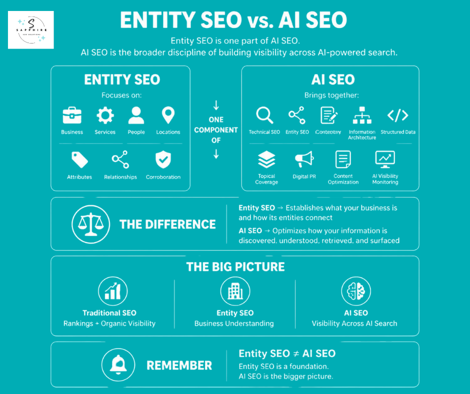 Infographic breaking down the differences and relationship between entity SEO and AI search.