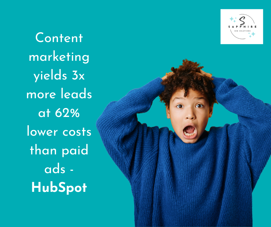 a statistic about how content marketing yields 3x more leads at 62% lower costs than paid ads