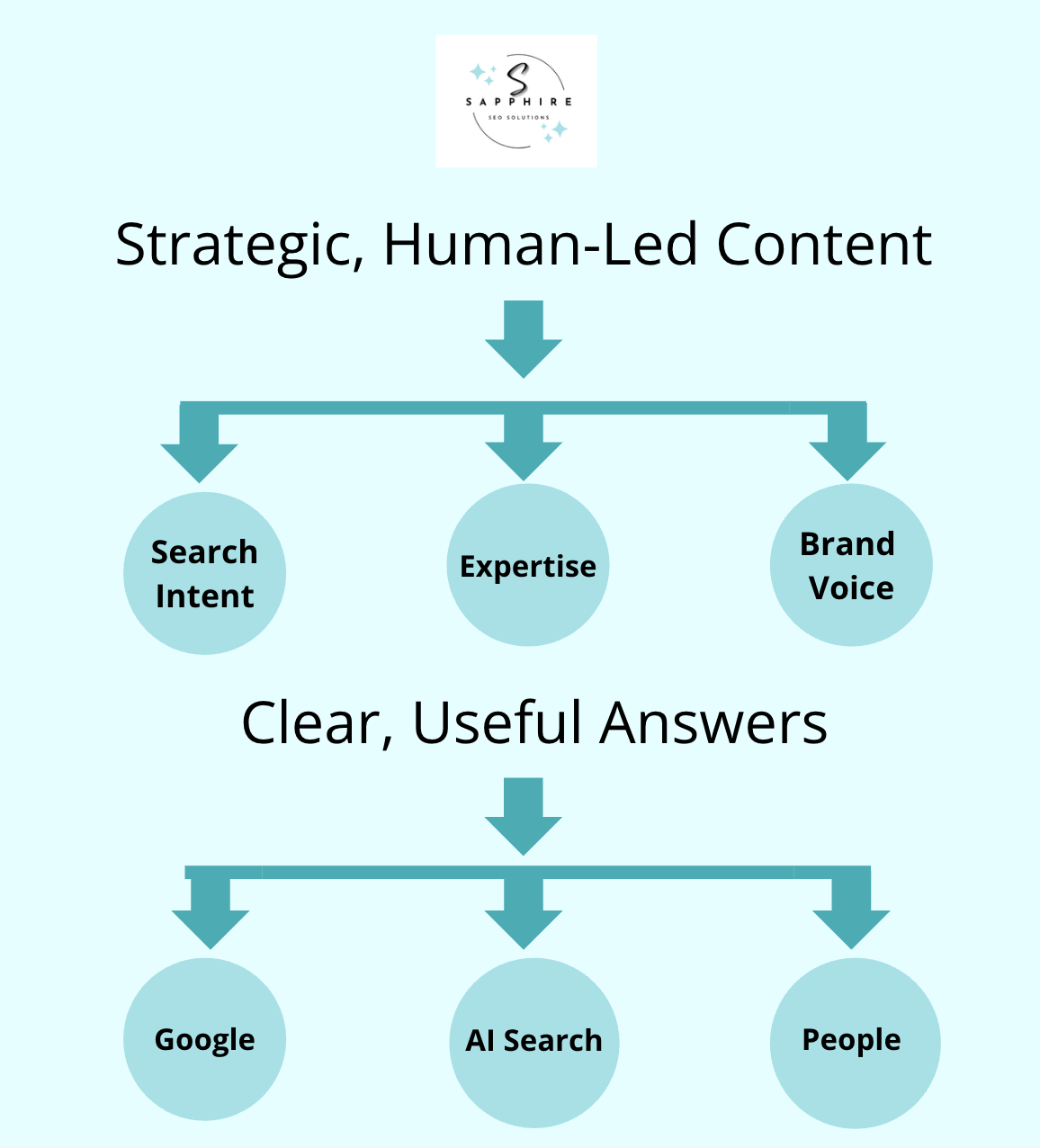 How strategic SEO content connects search intent, expertise, and brand voice with Google, AI search, and customers.
