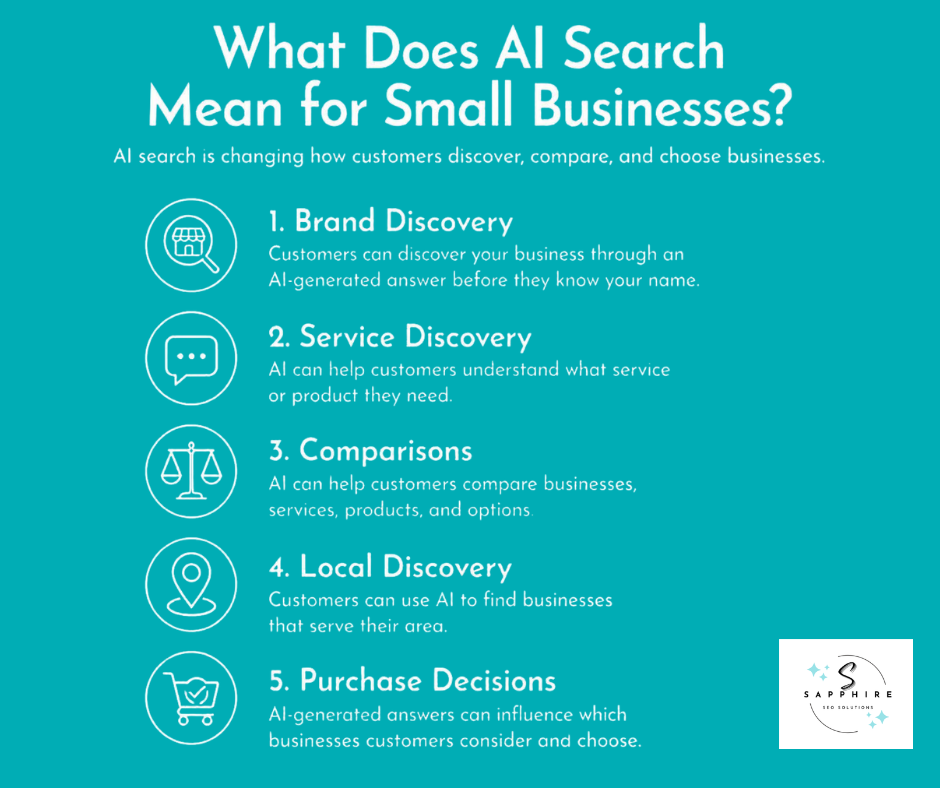 a detailed infographic taht explains how ai search can help small businesses, from brand discovery to purchase descisions, service discovery, comparisons, and more.