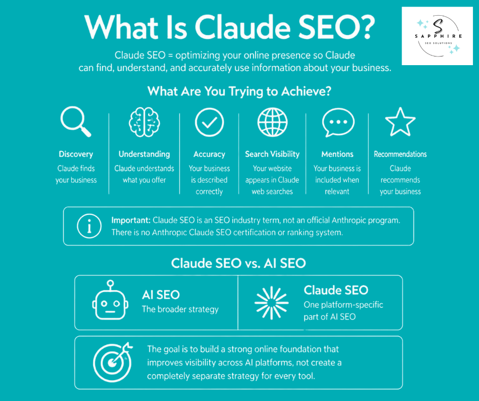 Infographic defining Claude SEO as optimizing online presence so Claude can accurately find and use business data.