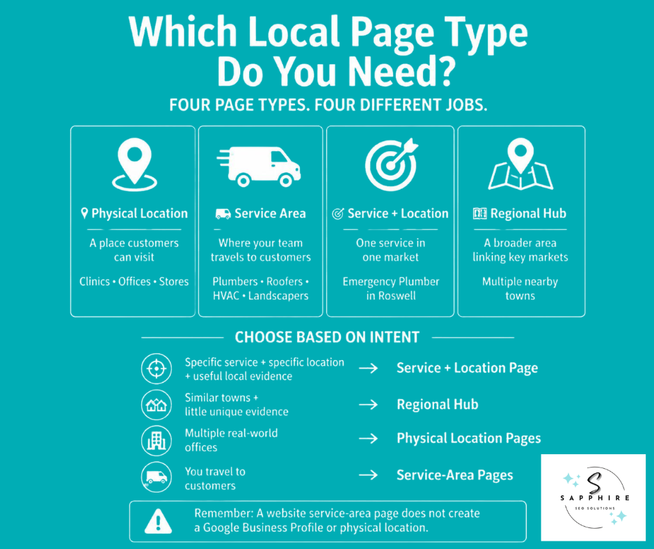 Guide comparing four different types of local pages based on user intent and business location model.