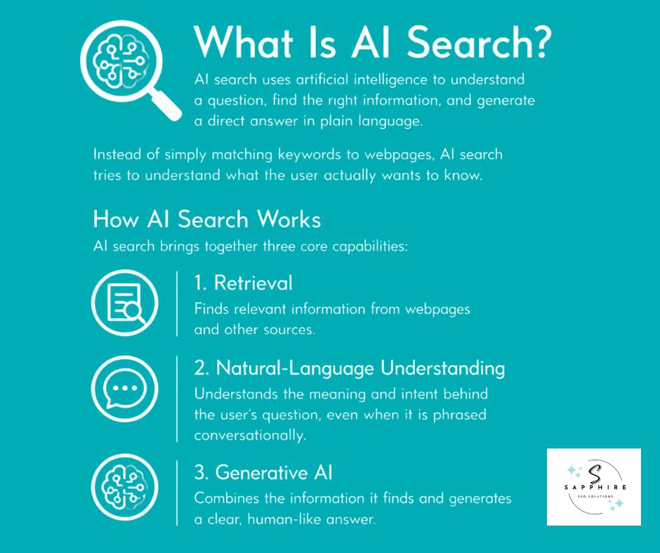 an infographic that explains what AI search is and how ai search works