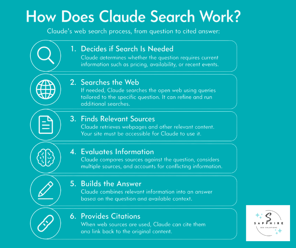Infographic illustrating Claude's six-step web search process from receiving a question to providing cited answers.