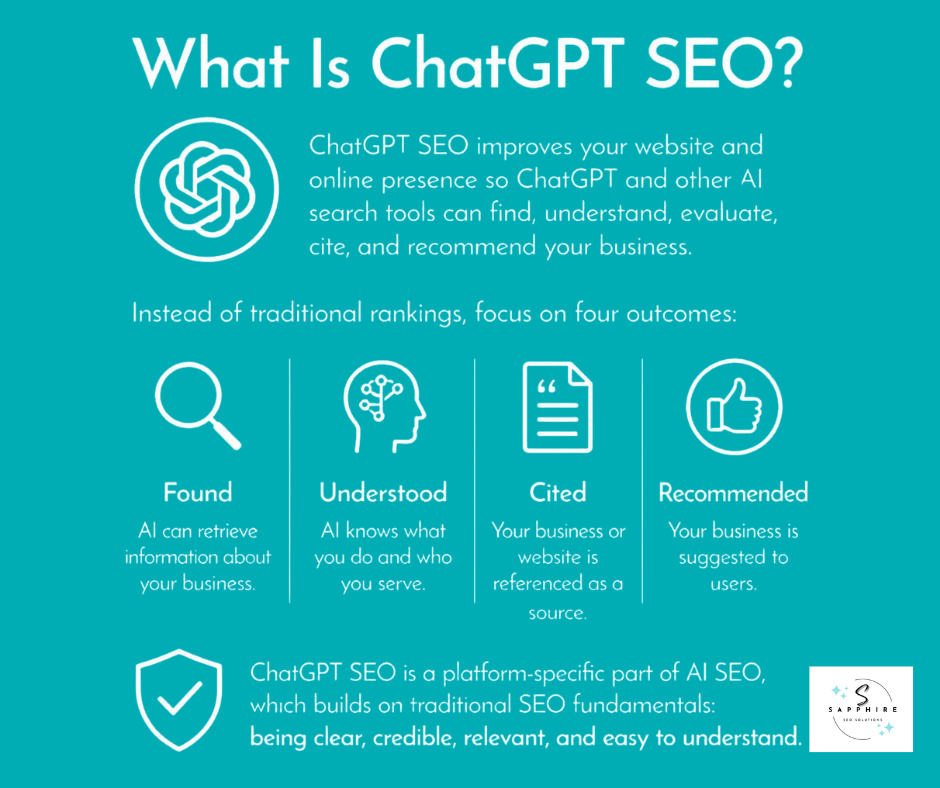 an infographic explaining what chatgpt is and how it focuses on four outcomes; getting found, understood, cited, and recommended