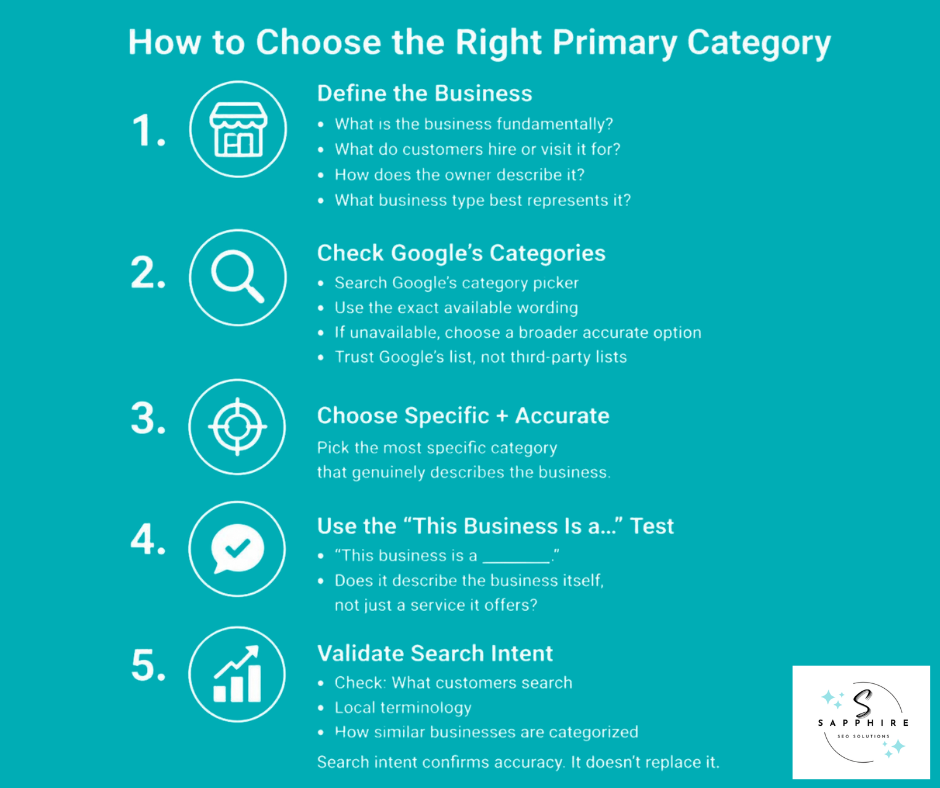 Infographic providing a five-step process to define your business and choose the right primary category.