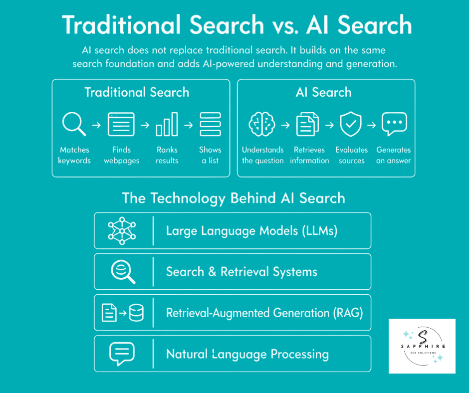 an inforgraphic that quickly compares traditional search with ai search before explaining the technology behind ai search