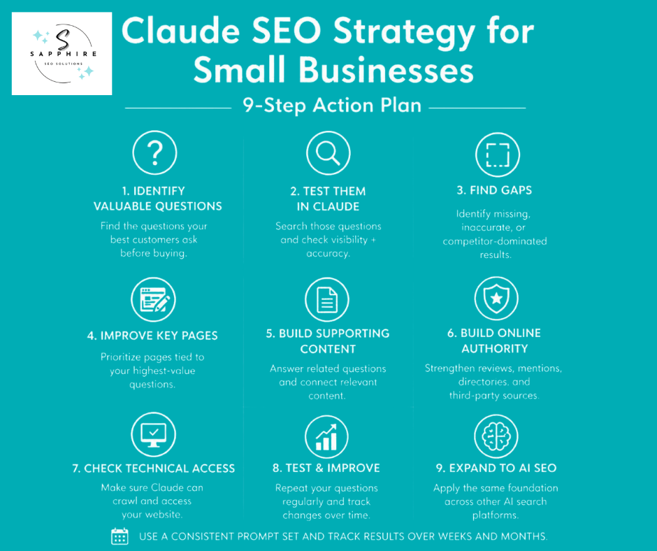 Infographic outlining a 9-step action plan for small businesses to build a successful Claude SEO strategy.