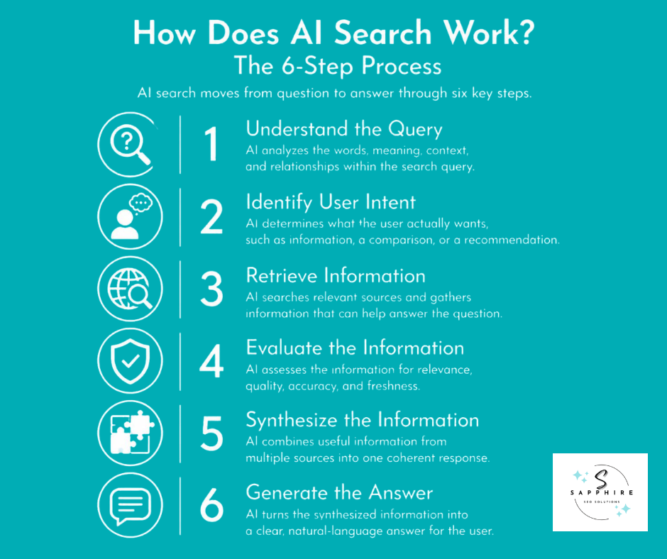 a detailed infographic that explains how ai search works in 6 different steps.