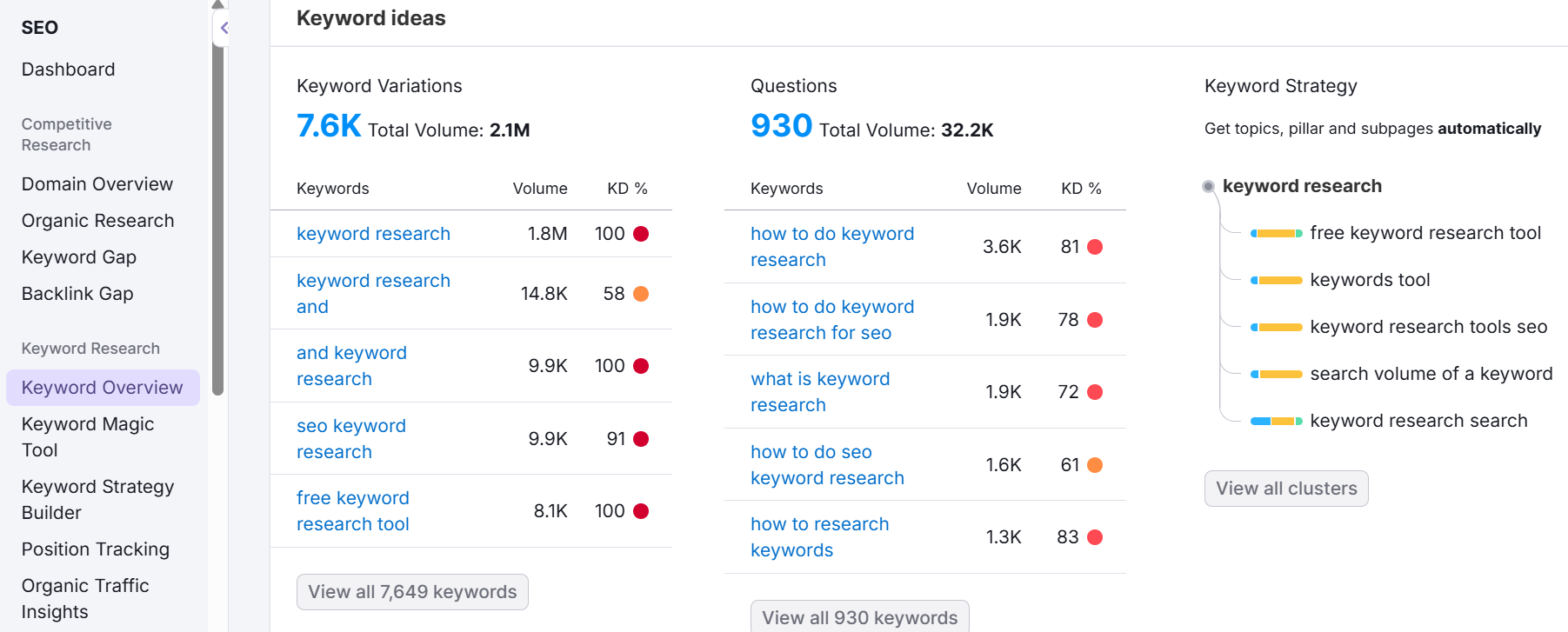 the term "keyword research" being searched in Semrush