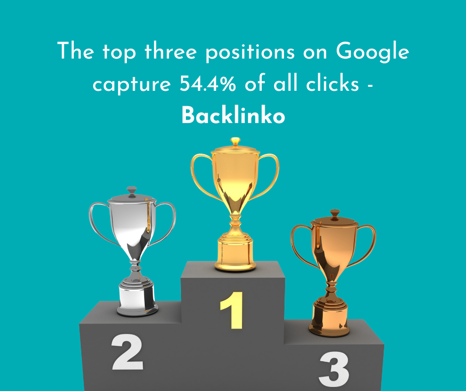 a backlinko statistic that says that top three positions on GOogle capture 54.4% of all clicks