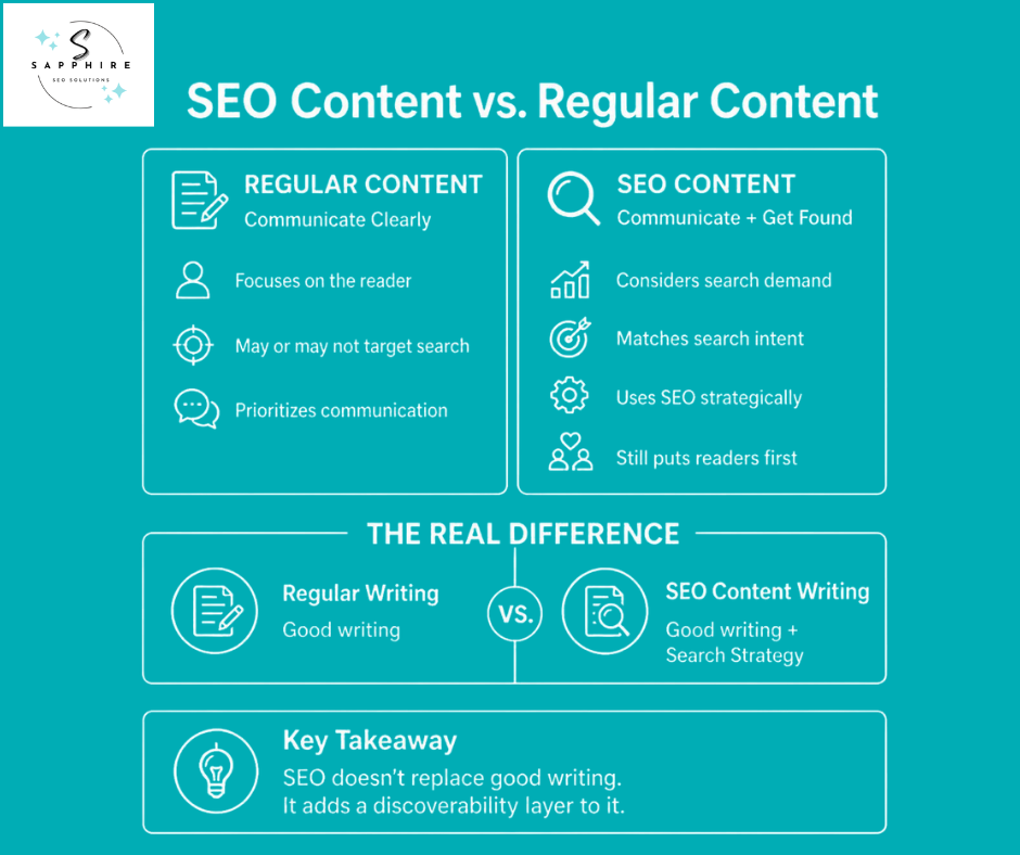 Infographic comparing SEO content with regular content, highlighting how SEO adds discoverability to good writing.