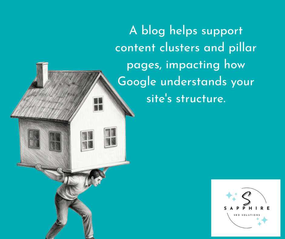 A blog helps support content clusters and pillar pages.