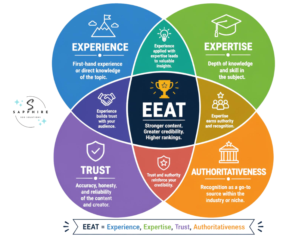 EEAT in SEO explained in detail in a venn diagram