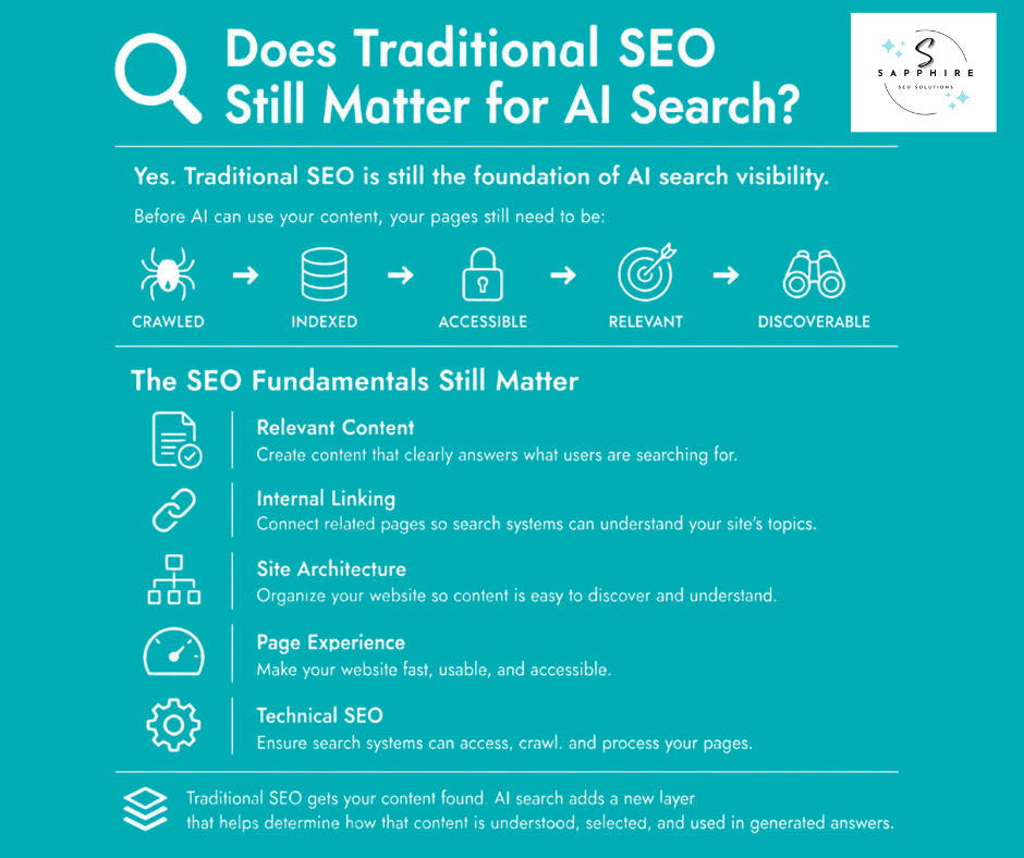 a detailed infographic that explains why traditional search and seo fundamentals still matter, from relevant content to technica seo.