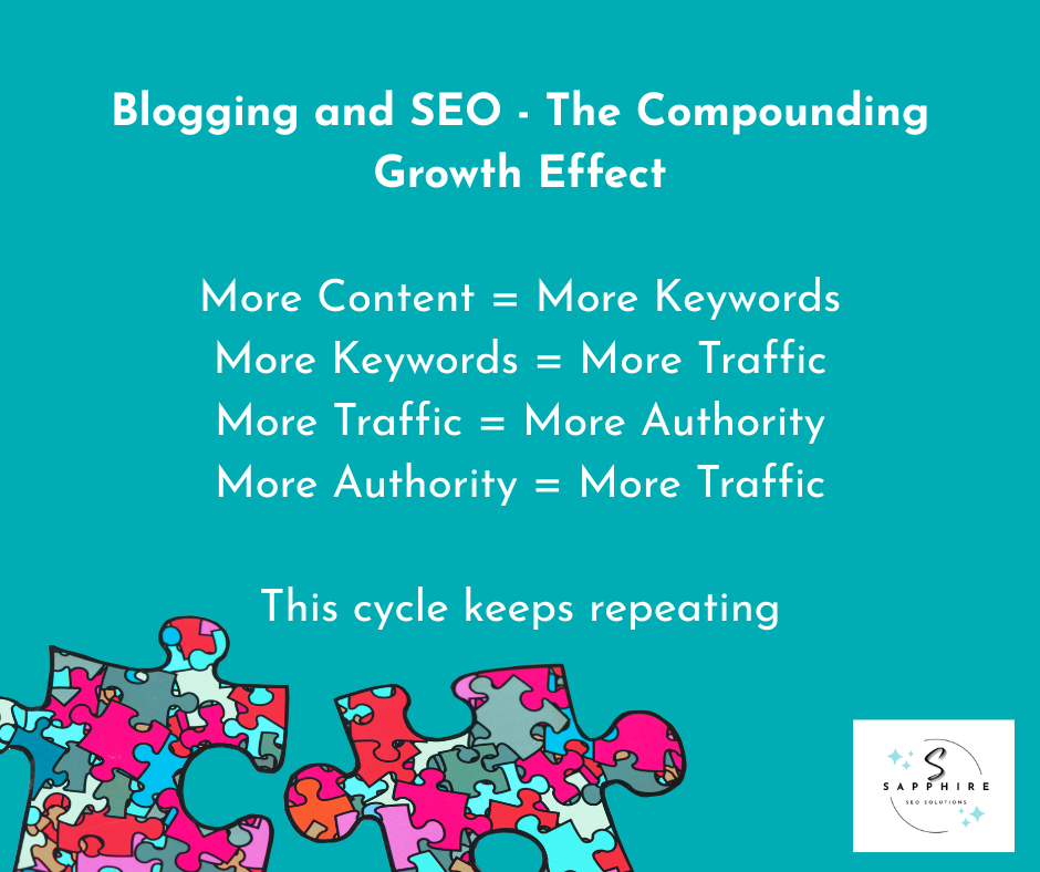 The compounding growth effect of blogging and SEO explained in detail