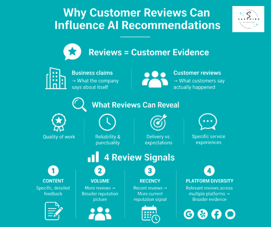 Infographic outlining four review signals—content, volume, recency, and platform diversity—that influence AI recommendations.