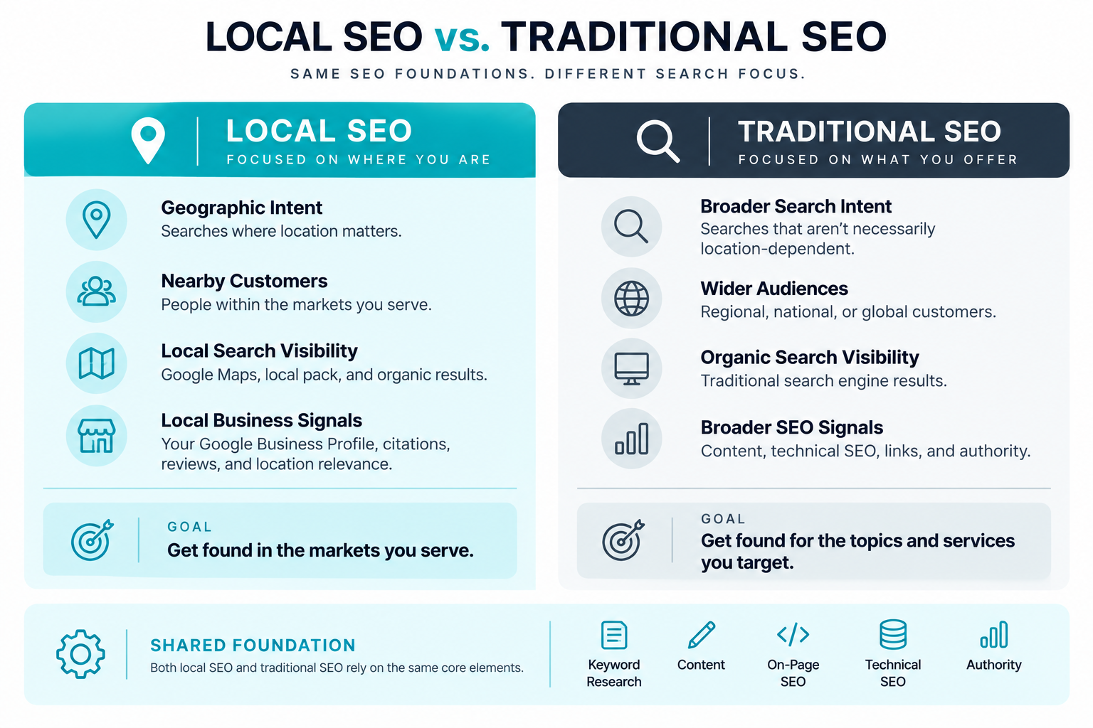 Local SEO vs. traditional SEO comparison showing differences in search intent, audience, visibility, and business signals.