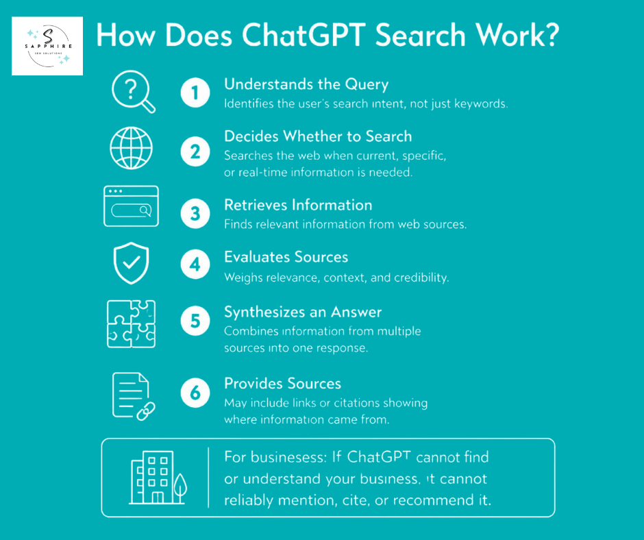 an infographic showing the six steps chatGPT follows before providing an answer.