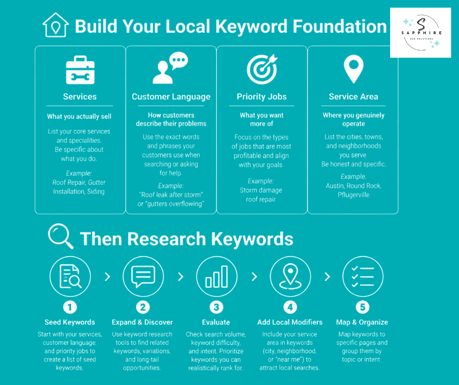 Infographic detailing how to build a local keyword foundation by defining services, language, jobs, and service areas.