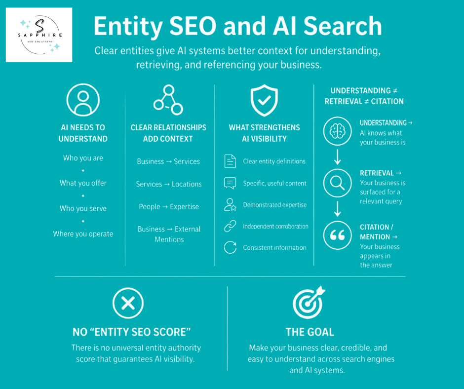 Overview of how clear entities help AI systems understand, retrieve, and cite businesses.