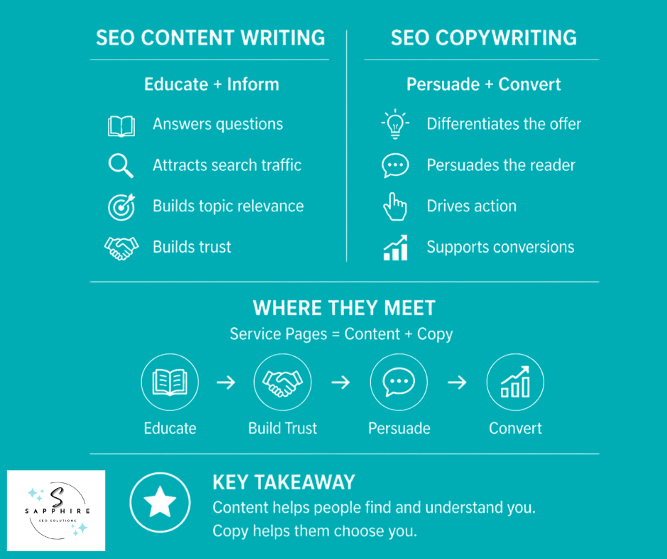 Infographic comparing SEO content writing to SEO copywriting, emphasizing how content educates while copy converts.