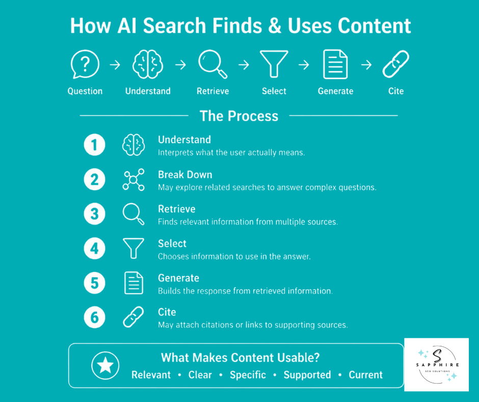 Visual flowchart breaking down how AI search finds, understands, retrieves, selects, generates, and cites online content.