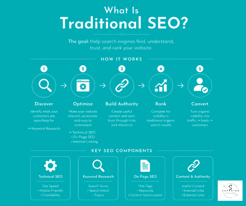 what is traditional seo, how it works, and the key seo components explained in a nice infographics.