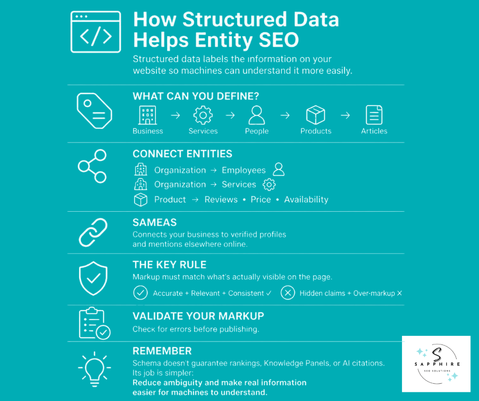 Diagram explaining how structured data schema helps machines understand website entities.