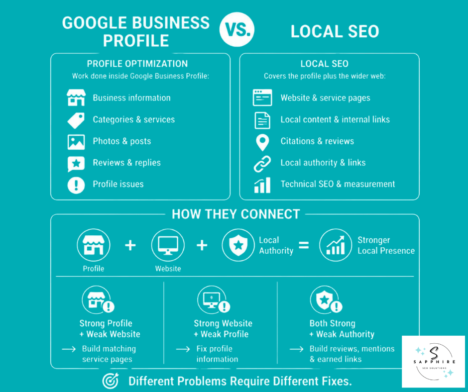 Infographic comparing Google Business Profile optimization versus broader local SEO strategies and how they connect.