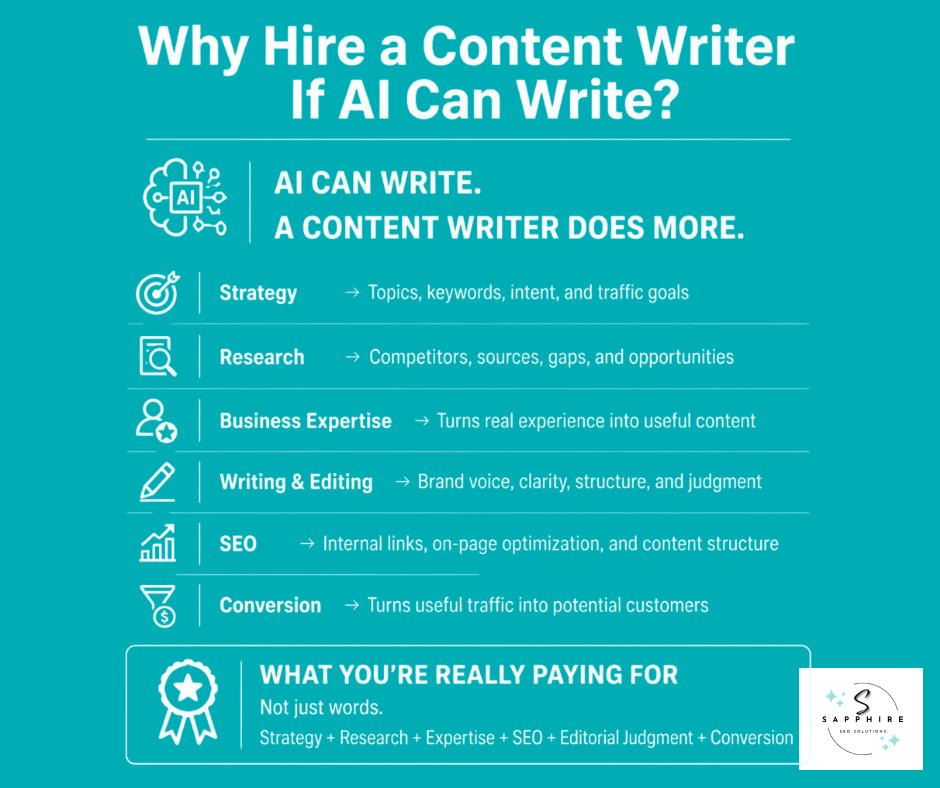 Infographic explaining why to hire a content writer if AI can write covering strategy research expertise and SEO.