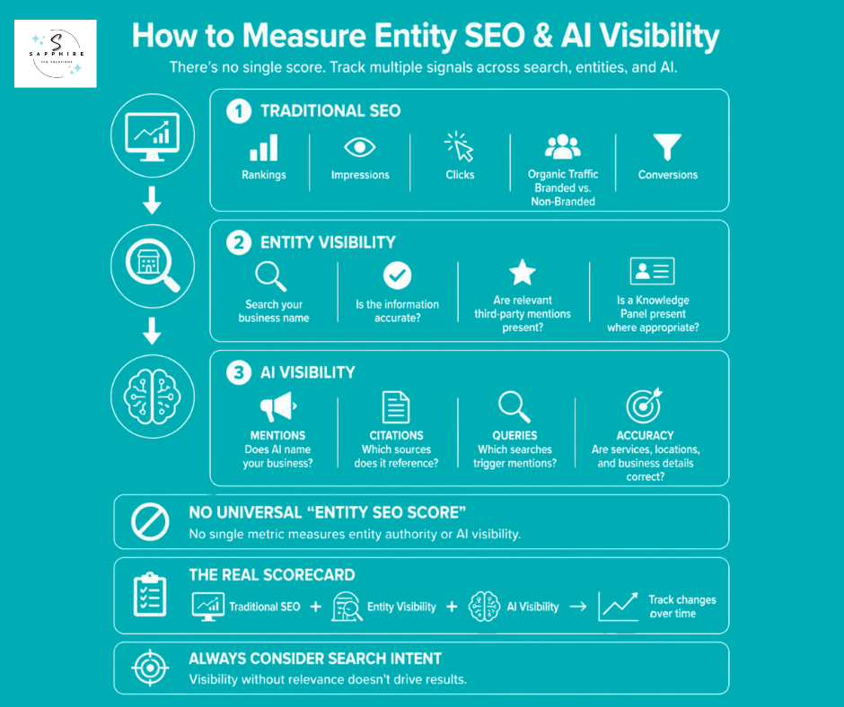 Guide on tracking traditional SEO, entity visibility, and AI search performance metrics.