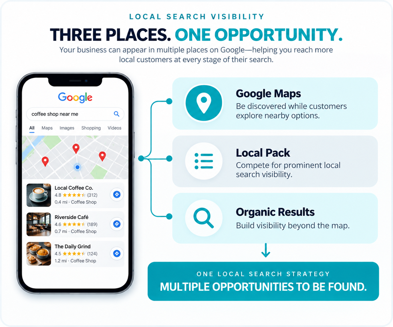 Local search visibility across Google Maps, the local pack, and organic search results.
