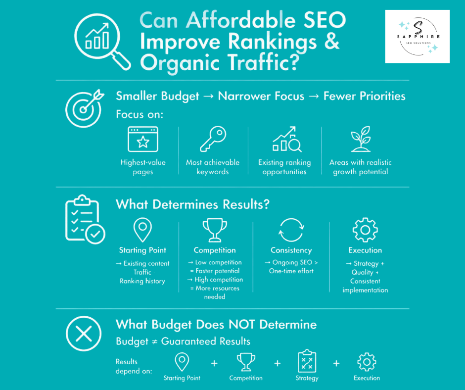 Guide explaining how affordable SEO improves rankings and organic traffic through a focused strategy, starting point, competition, and execution.
