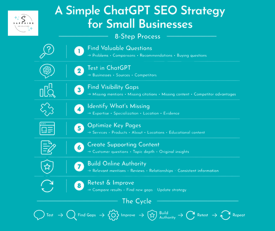 an infographic that explains the 8-step process of an effective chatGPT seo strategy for small businesses, from finding valuable questions to building authority, optimizing pages, and more