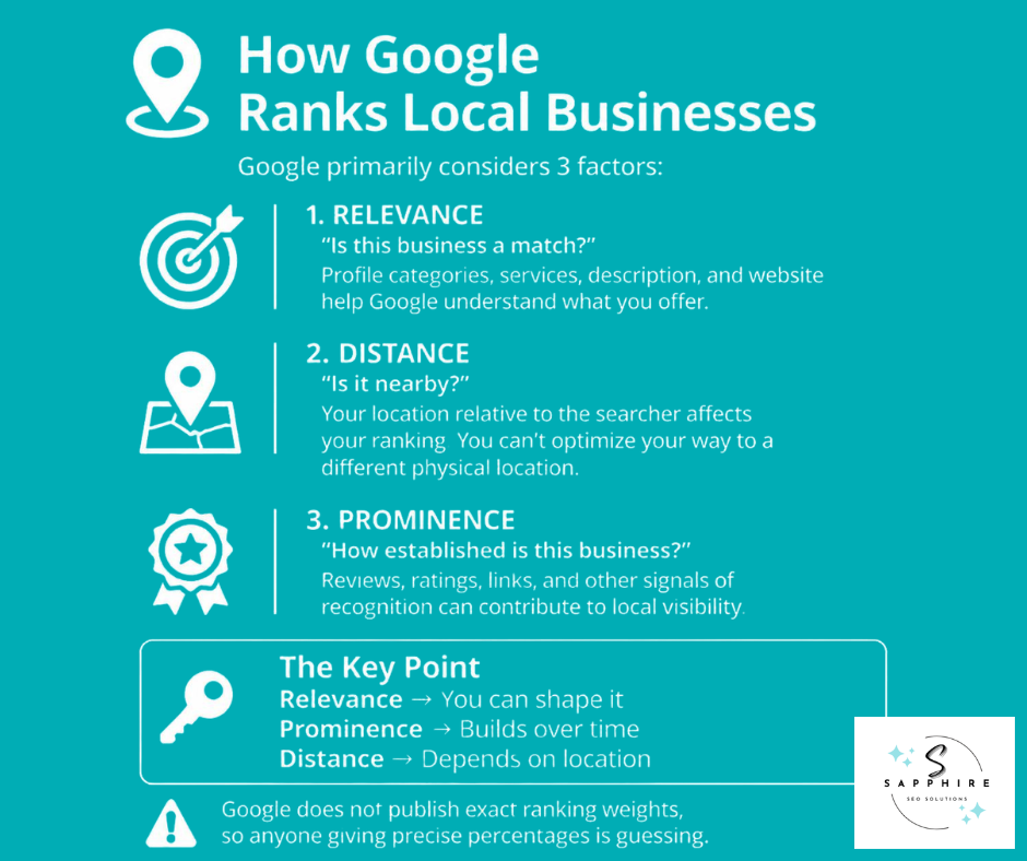 Infographic breaking down the three primary local ranking factors used by Google: relevance, distance, prominence.