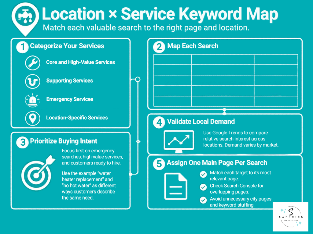 Keyword research mapping matrix matching local services and search intent across target cities and regions.