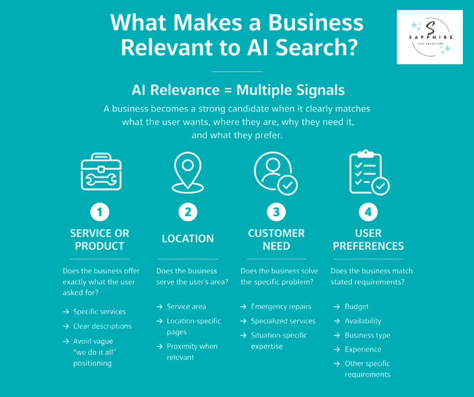 Chart explaining how multiple signals like service type, location, customer needs, and preferences drive AI search relevance.