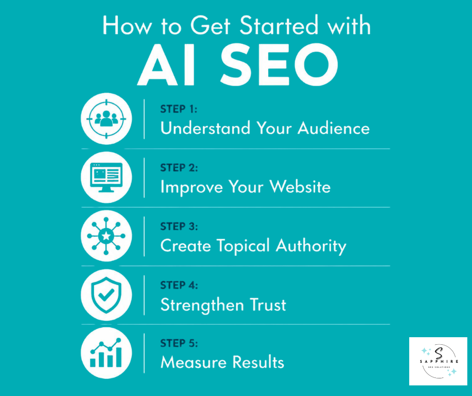 steps on getting started with ai seo, which includes understanding your audience, improving your site, creating topical authority, strengthening trust, and measuring results.