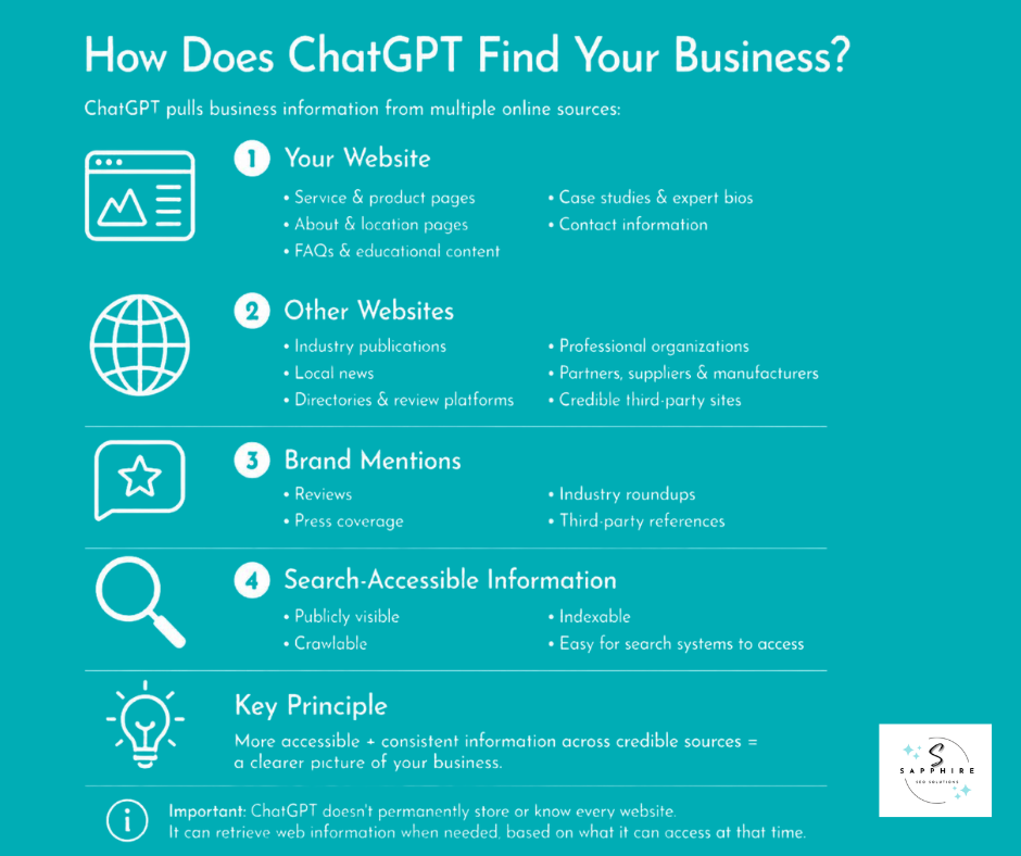 a detailed infographic on how chatGPT uses your website, other websites, brand mentions, and search-accessible information to find and understand your business.